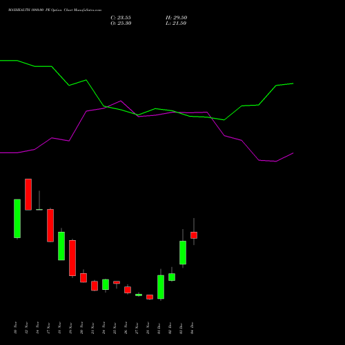 Live MAXHEALTH 1080.00 PE (PUT) 30 December 2025 options price chart analysis Max Healthcare Ins Ltd 