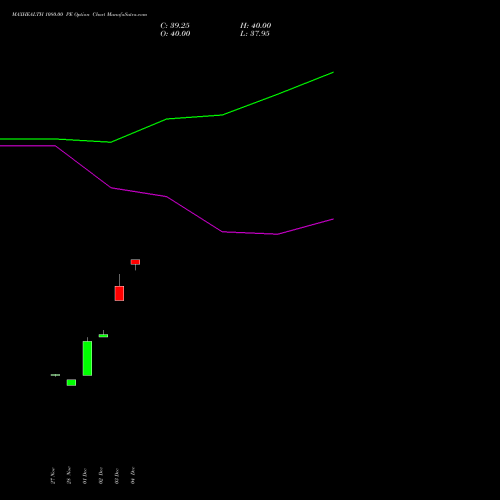 Live MAXHEALTH 1080.00 PE (PUT) 27 January 2026 options price chart analysis Max Healthcare Ins Ltd 