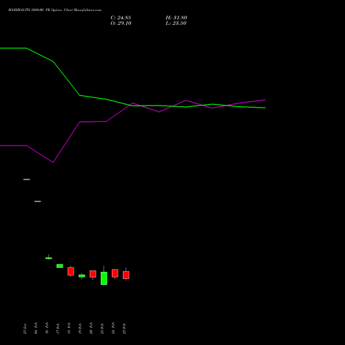 MAXHEALTH 1080.00 PE (PUT) 30 March 2026 options price chart analysis Max Healthcare Ins Ltd 