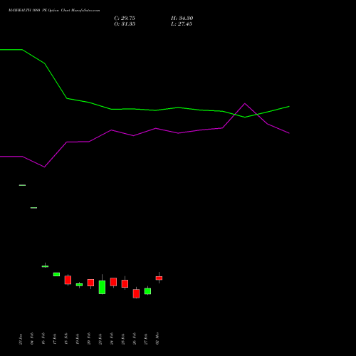 MAXHEALTH 1080 PE (PUT) 30 March 2026 options price chart analysis Max Healthcare Ins Ltd 