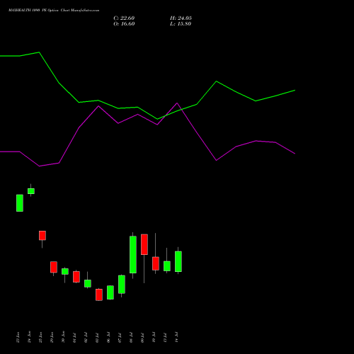 MAXHEALTH 1090 PE (PUT) 28 July 2026 options price chart analysis Max Healthcare Ins Ltd 