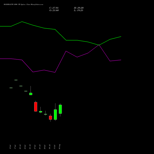 MAXHEALTH 1090 PE (PUT) 25 August 2026 options price chart analysis Max Healthcare Ins Ltd 