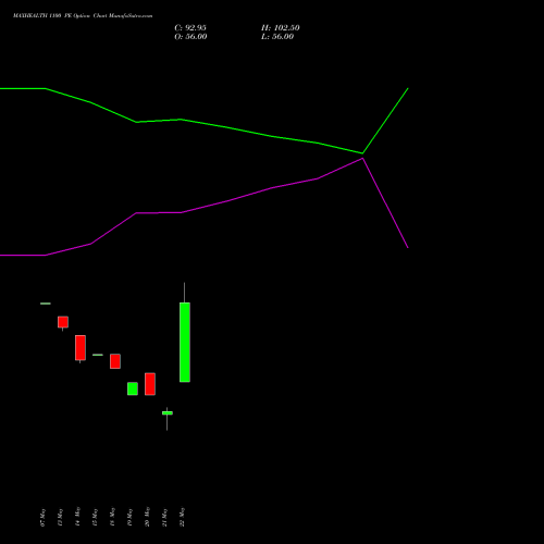 MAXHEALTH 1100 PE (PUT) 30 June 2026 options price chart analysis Max Healthcare Ins Ltd 