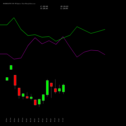 MAXHEALTH 1110 PE (PUT) 28 July 2026 options price chart analysis Max Healthcare Ins Ltd 