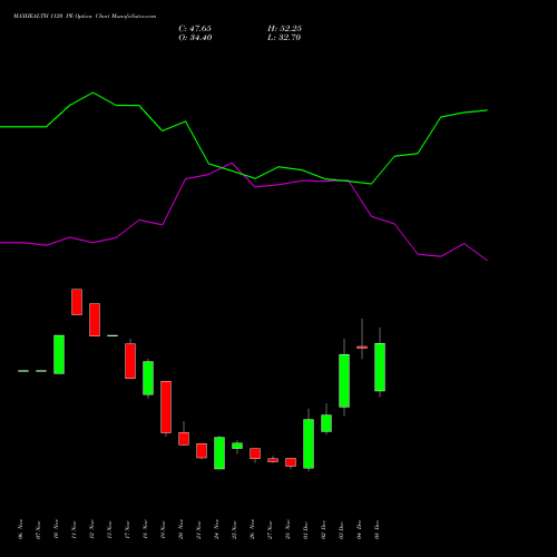 Live MAXHEALTH 1120 PE (PUT) 30 December 2025 options price chart analysis Max Healthcare Ins Ltd 