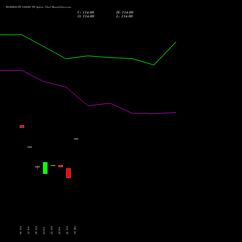MAXHEALTH 1160.00 PE (PUT) 30 March 2026 options price chart analysis Max Healthcare Ins Ltd 