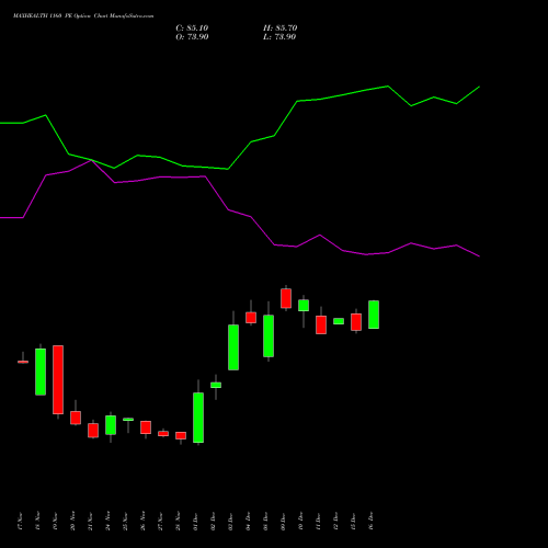 Live MAXHEALTH 1160 PE (PUT) 30 December 2025 options price chart analysis Max Healthcare Ins Ltd 