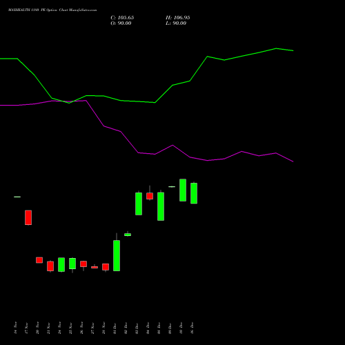 Live MAXHEALTH 1180 PE (PUT) 30 December 2025 options price chart analysis Max Healthcare Ins Ltd 