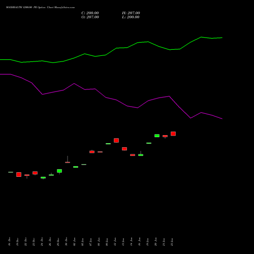 MAXHEALTH 1200.00 PE (PUT) 27 January 2026 options price chart analysis Max Healthcare Ins Ltd 