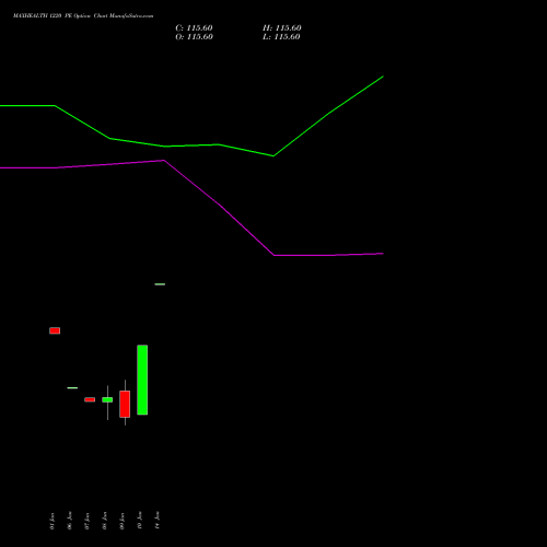 MAXHEALTH 1220 PE PUT indicators chart analysis Max Healthcare Ins Ltd options price chart strike 1220 PUT