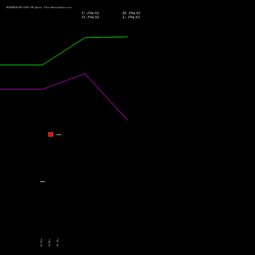 Live MAXHEALTH 1280 PE (PUT) 30 December 2025 options price chart analysis Max Healthcare Ins Ltd 