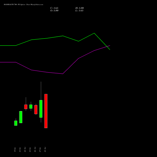 MAXHEALTH 700 PE (PUT) 23 November 2026 options price chart analysis Max Healthcare Ins Ltd 
