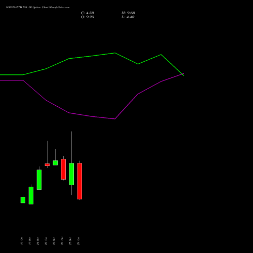 MAXHEALTH 750 PE (PUT) 23 November 2026 options price chart analysis Max Healthcare Ins Ltd 