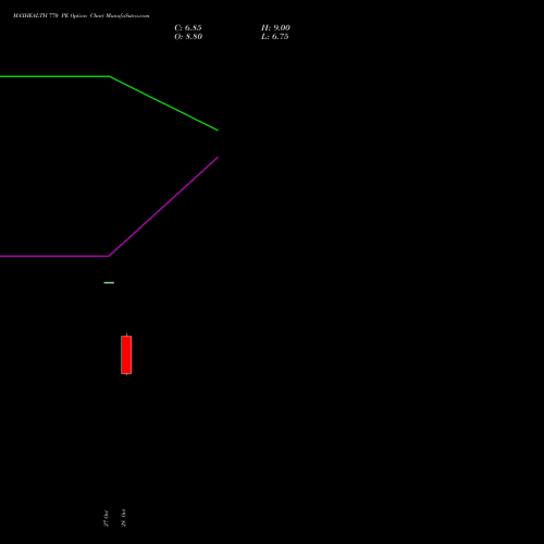 MAXHEALTH 770 PE (PUT) 23 November 2026 options price chart analysis Max Healthcare Ins Ltd 