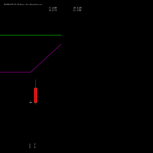 MAXHEALTH 780 PE (PUT) 27 October 2026 options price chart analysis Max Healthcare Ins Ltd 