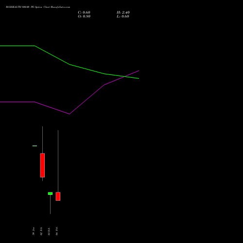 MAXHEALTH 800.00 PE (PUT) 24 February 2026 options price chart analysis Max Healthcare Ins Ltd 
