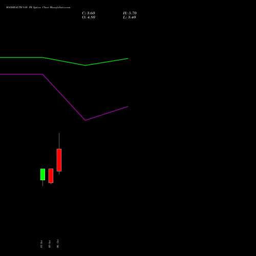MAXHEALTH 810 PE (PUT) 27 October 2026 options price chart analysis Max Healthcare Ins Ltd 