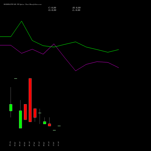 MAXHEALTH 820 PE (PUT) 28 July 2026 options price chart analysis Max Healthcare Ins Ltd 