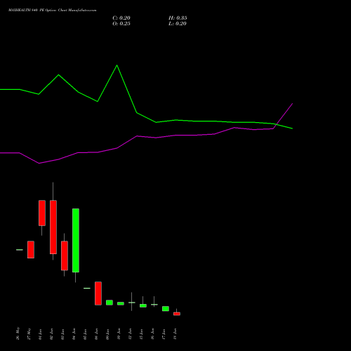 MAXHEALTH 840 PE (PUT) 30 June 2026 options price chart analysis Max Healthcare Ins Ltd 