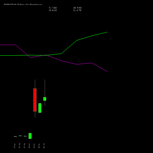 MAXHEALTH 840 PE (PUT) 27 October 2026 options price chart analysis Max Healthcare Ins Ltd 