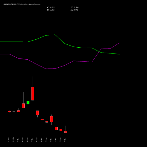 MAXHEALTH 880 PE (PUT) 28 April 2026 options price chart analysis Max Healthcare Ins Ltd 