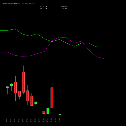 MAXHEALTH 900 PE PUT indicators chart analysis Max Healthcare Ins Ltd options price chart strike 900 PUT