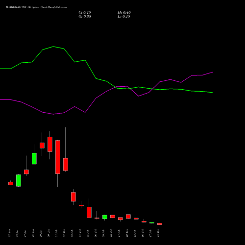 MAXHEALTH 900 PE (PUT) 24 February 2026 options price chart analysis Max Healthcare Ins Ltd 