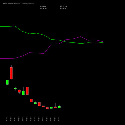 MAXHEALTH 900 PE (PUT) 26 May 2026 options price chart analysis Max Healthcare Ins Ltd 