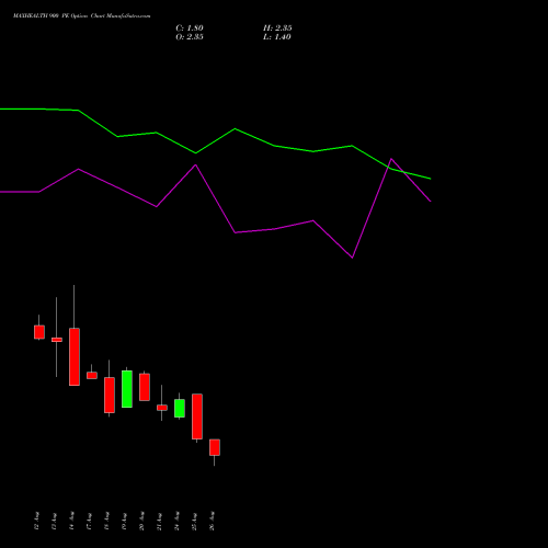 MAXHEALTH 900 PE (PUT) 29 September 2026 options price chart analysis Max Healthcare Ins Ltd 