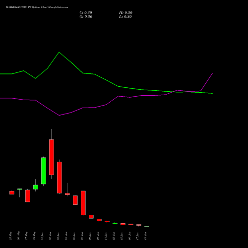MAXHEALTH 910 PE (PUT) 30 June 2026 options price chart analysis Max Healthcare Ins Ltd 