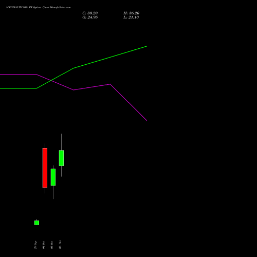 MAXHEALTH 910 PE (PUT) 27 October 2026 options price chart analysis Max Healthcare Ins Ltd 