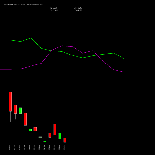 MAXHEALTH 920 PE PUT indicators chart analysis Max Healthcare Ins Ltd options price chart strike 920 PUT