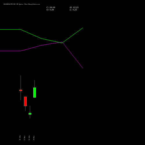 MAXHEALTH 930 PE (PUT) 30 March 2026 options price chart analysis Max Healthcare Ins Ltd 