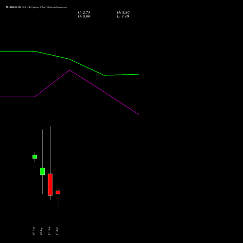 MAXHEALTH 950 PE (PUT) 25 August 2026 options price chart analysis Max Healthcare Ins Ltd 