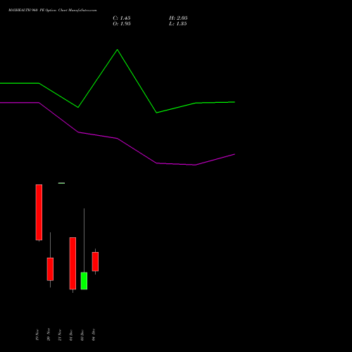Live MAXHEALTH 960 PE (PUT) 30 December 2025 options price chart analysis Max Healthcare Ins Ltd 