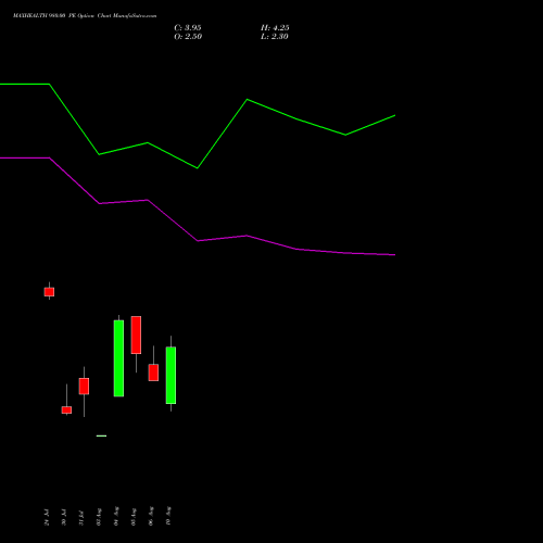 MAXHEALTH 980.00 PE (PUT) 25 August 2026 options price chart analysis Max Healthcare Ins Ltd 