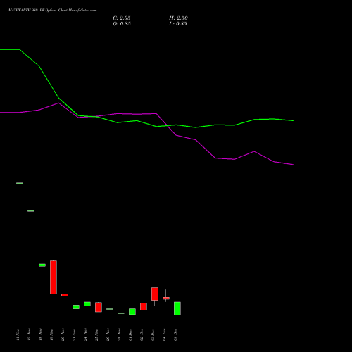 Live MAXHEALTH 980 PE (PUT) 30 December 2025 options price chart analysis Max Healthcare Ins Ltd 