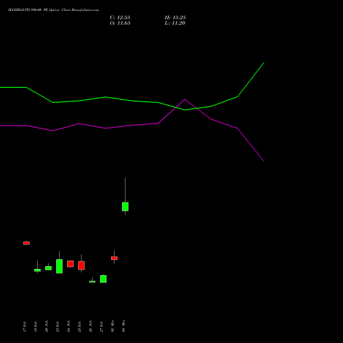 MAXHEALTH 990.00 PE (PUT) 30 March 2026 options price chart analysis Max Healthcare Ins Ltd 