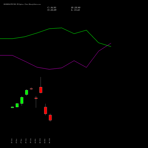 MAXHEALTH 990 PE (PUT) 24 February 2026 options price chart analysis Max Healthcare Ins Ltd 