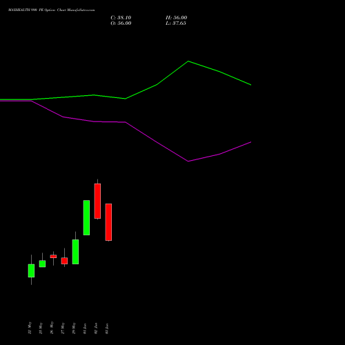 MAXHEALTH 990 PE (PUT) 30 June 2026 options price chart analysis Max Healthcare Ins Ltd 