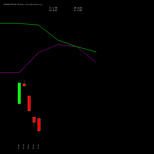 MAXHEALTH 990 PE (PUT) 28 July 2026 options price chart analysis Max Healthcare Ins Ltd 