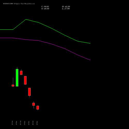 MAZDOCK 2000 CE (CALL) 23 November 2026 options price chart analysis Mazagon Dock Shipbuil Ltd 