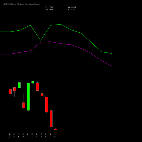 MAZDOCK 2060.00 CE (CALL) 27 October 2026 options price chart analysis Mazagon Dock Shipbuil Ltd 