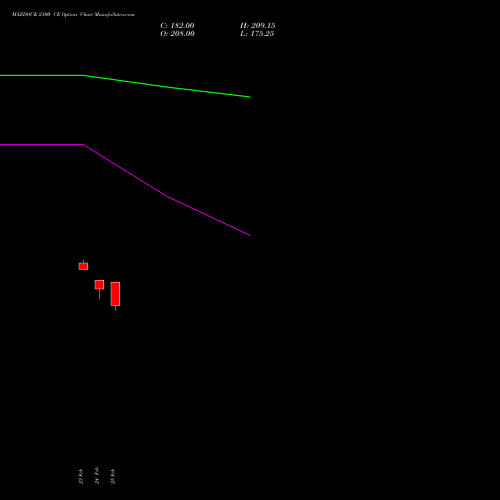 MAZDOCK 2100 CE (CALL) 30 March 2026 options price chart analysis Mazagon Dock Shipbuil Ltd 