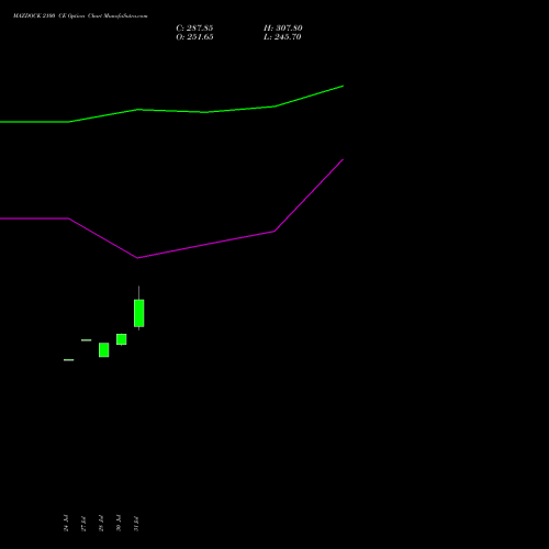 MAZDOCK 2100 CE (CALL) 25 August 2026 options price chart analysis Mazagon Dock Shipbuil Ltd 
