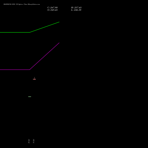 MAZDOCK 2150 CE (CALL) 25 August 2026 options price chart analysis Mazagon Dock Shipbuil Ltd 