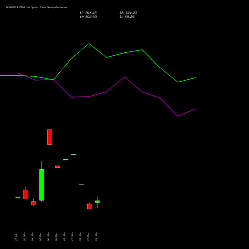 MAZDOCK 2160 CE (CALL) 30 March 2026 options price chart analysis Mazagon Dock Shipbuil Ltd 