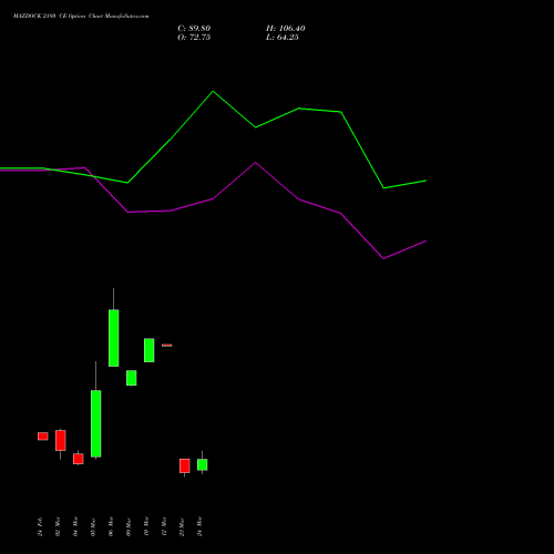 MAZDOCK 2180 CE (CALL) 30 March 2026 options price chart analysis Mazagon Dock Shipbuil Ltd 