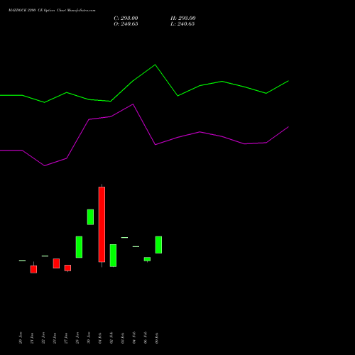MAZDOCK 2200 CE (CALL) 24 February 2026 options price chart analysis Mazagon Dock Shipbuil Ltd 