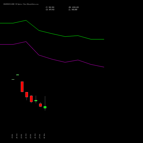 MAZDOCK 2200 CE (CALL) 30 March 2026 options price chart analysis Mazagon Dock Shipbuil Ltd 